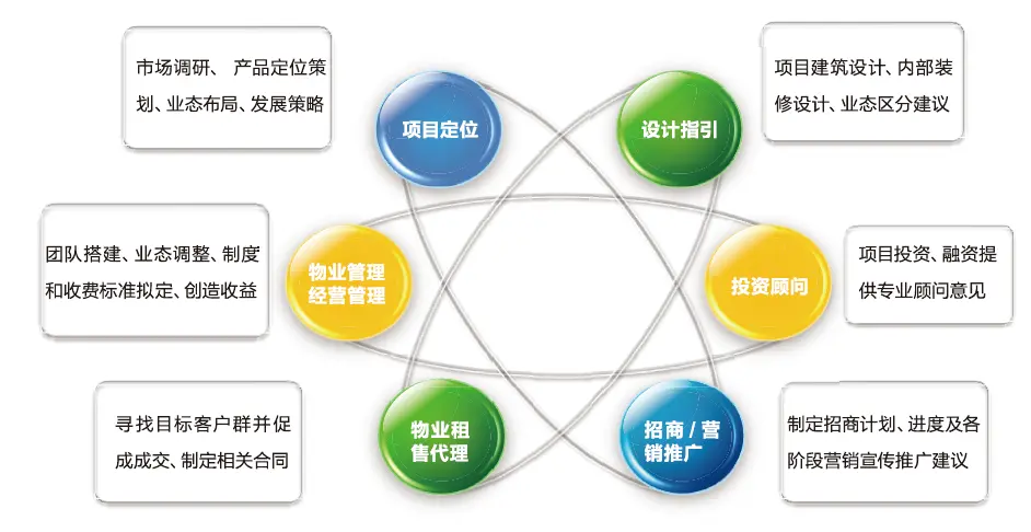 广州联众房地产代理 策划与物业管理的协同价值
