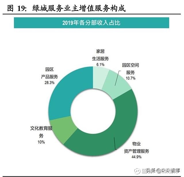 物业管理行业投资专题报告 以报表为鉴，觅行业龙头