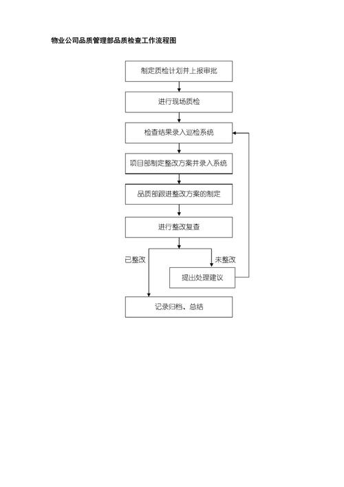 物业公司品质管理部品质检查工作流程图 构建物业管理标准之锚
